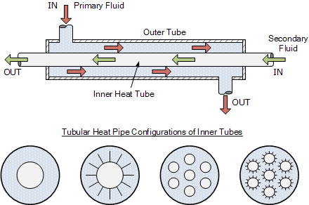 tube in tube condenser design