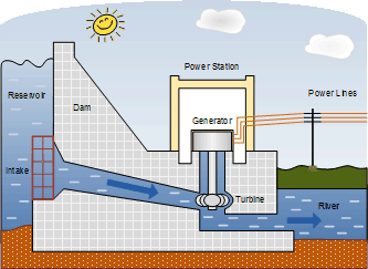 how hydroelectricity is generated