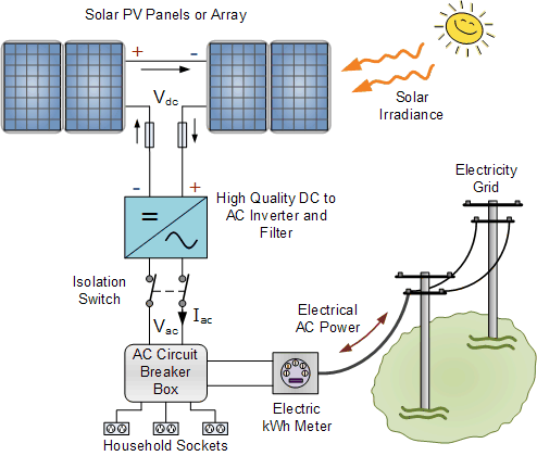 A system level diagram of a grid-tie inverter with associated cabling.