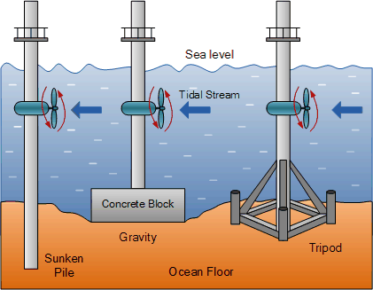how tidal energy works diagram