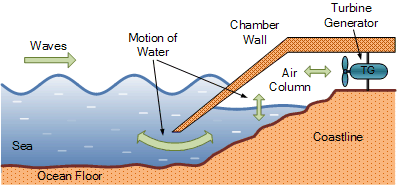 wave energy diagram