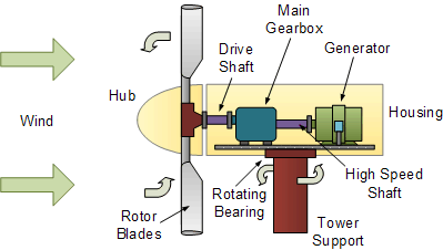 Diseño de un generador de turbina eólica