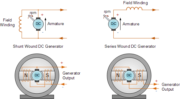 Electric generator - Permanent Magnet, Alternating Current, Direct
