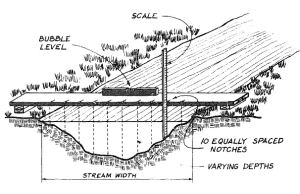 determine water flow rate