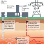 Geothermal Wells