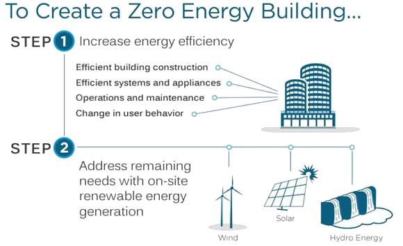 net zero energy buildings